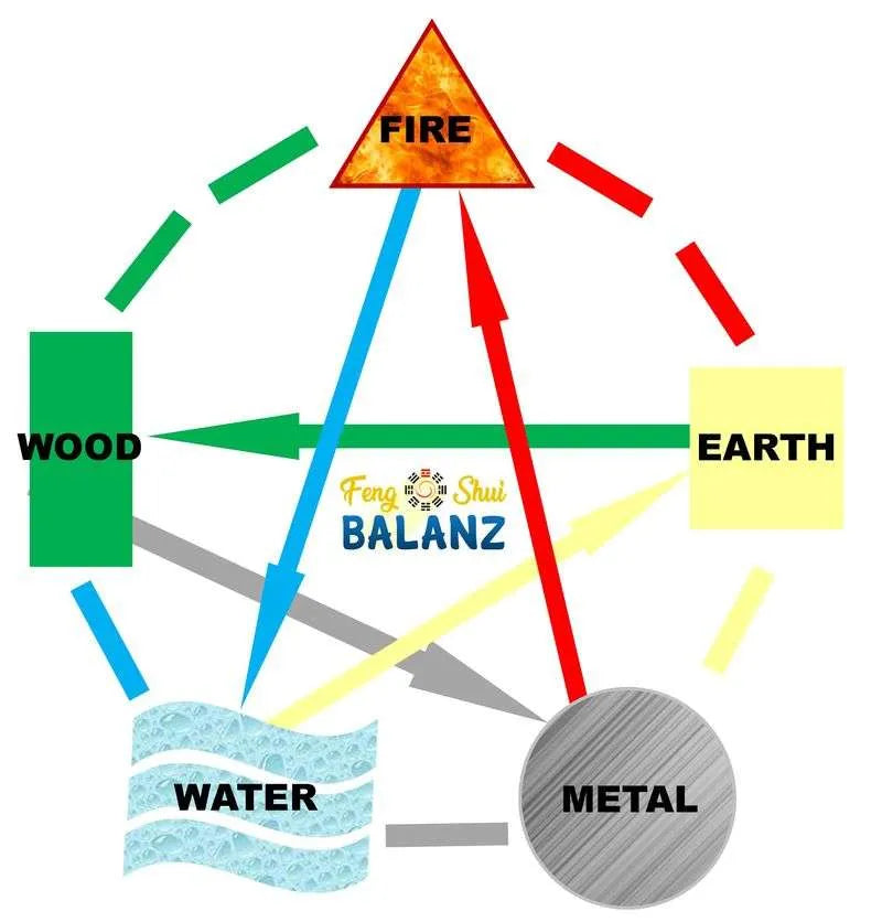 Wheel of Balance Bracelet (5 Elements Blessings) Pre-Coded & Attuned